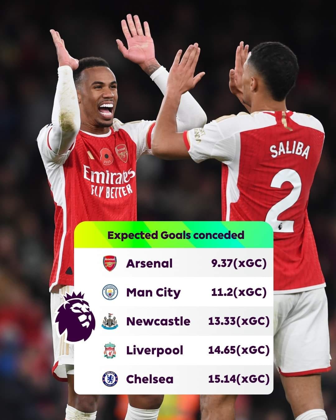 Arsenal là đội có hiệu năng phòng thù hay nhất Premier League