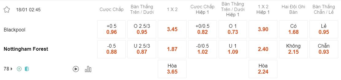 Tỷ lệ kèo Blackpool vs Nottingham