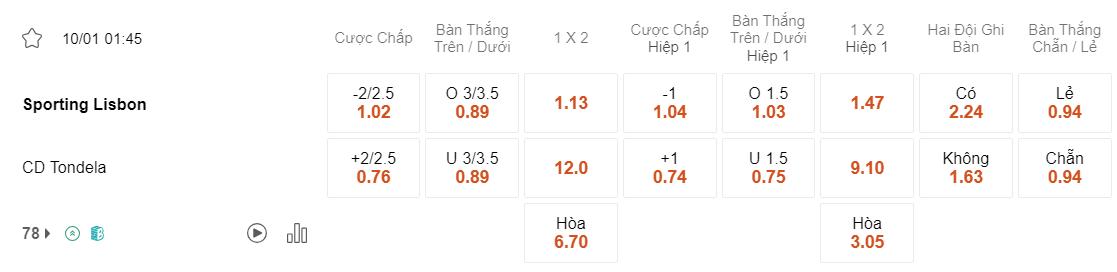 Tỷ lệ kèo Sporting Lisbon vs Tondela