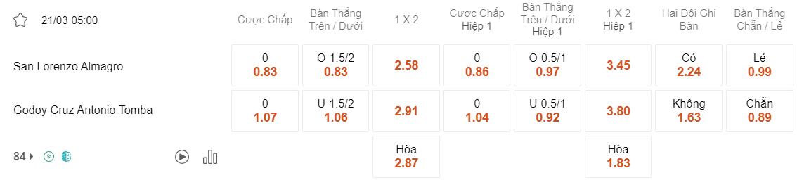 Tỷ lệ kèo San Lorenzo vs Godoy Cruz